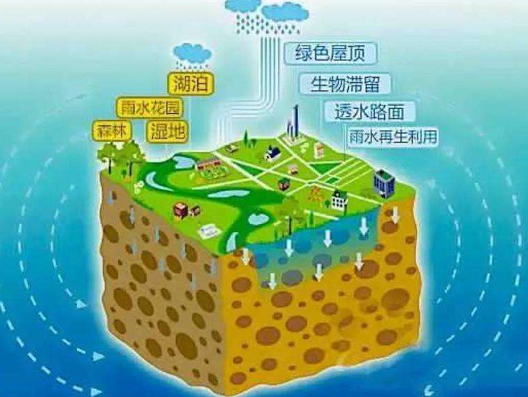 什么是海綿城市？