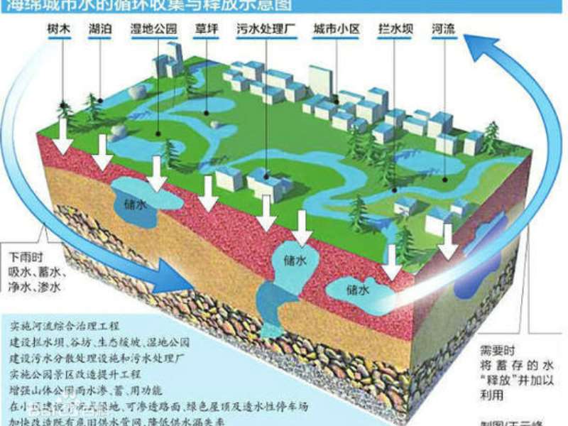 什么是“海綿城市”