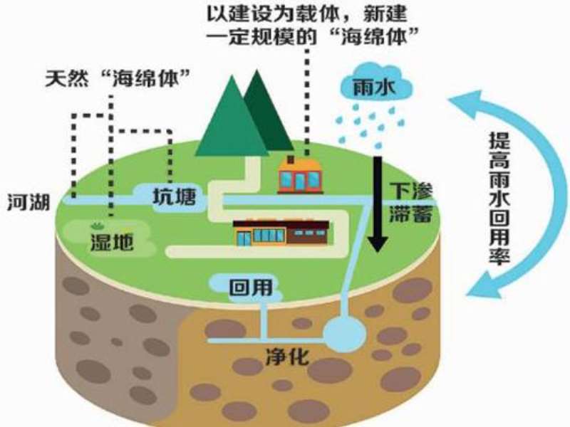 武漢海綿城市，海綿鄉(xiāng)村要做